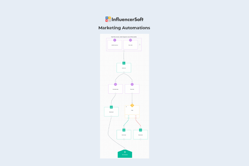Buy Software Apps InfluencerSoft Lifetime Deal content 3