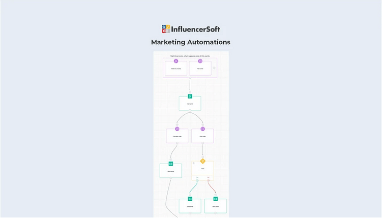 Buy Software Apps InfluencerSoft Lifetime Deal content 3
